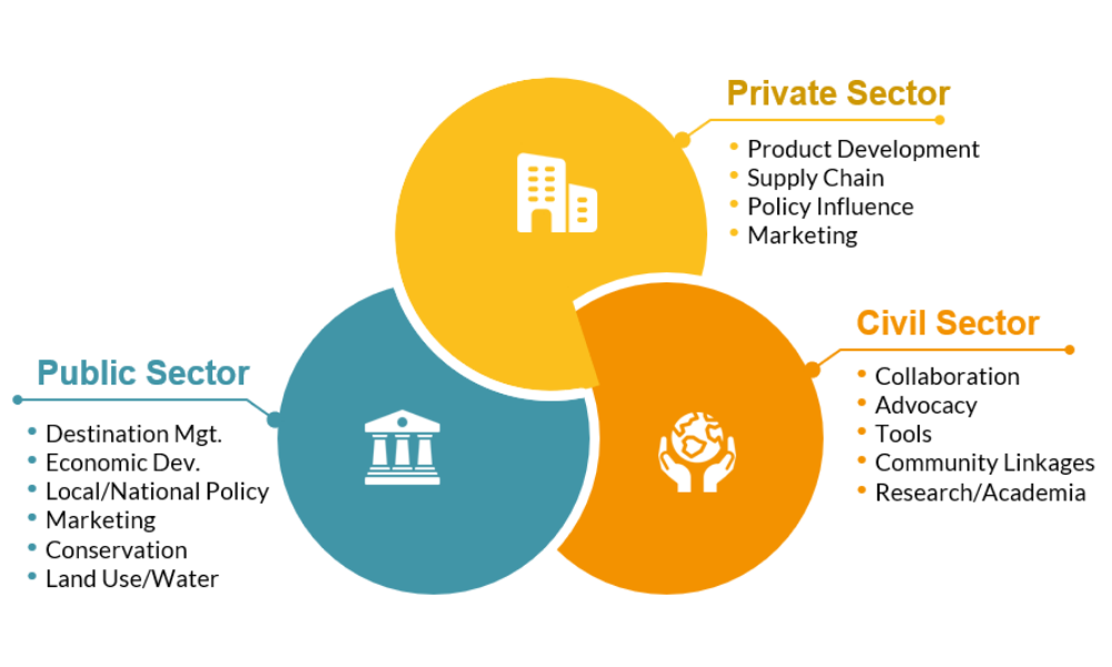 An infographic depicting the different roles of stakeholders. The Private Sector focuses are: product development, supply chain, policy influence, and marketing. The Civil Sector focuses on: collaboration, advocacy, tools, community linkages, and research/academia. The Public Sector focuses on: destination management, economic development, local/national policy, marketing, conservation, and land use/water.